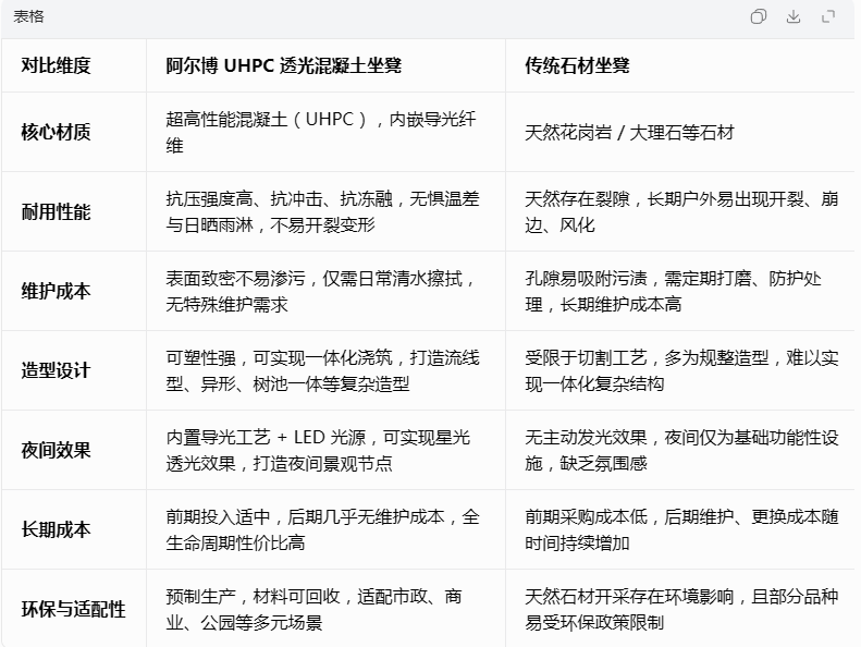 户外坐凳选什么材质？阿尔博 UHPC 透光混凝土坐凳 vs 传统石材